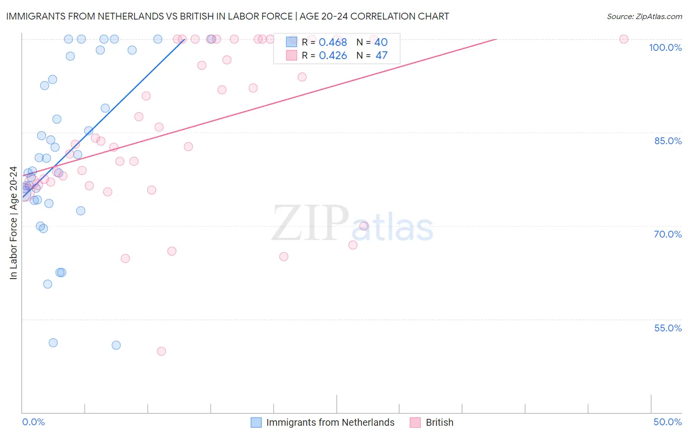 Immigrants from Netherlands vs British In Labor Force | Age 20-24