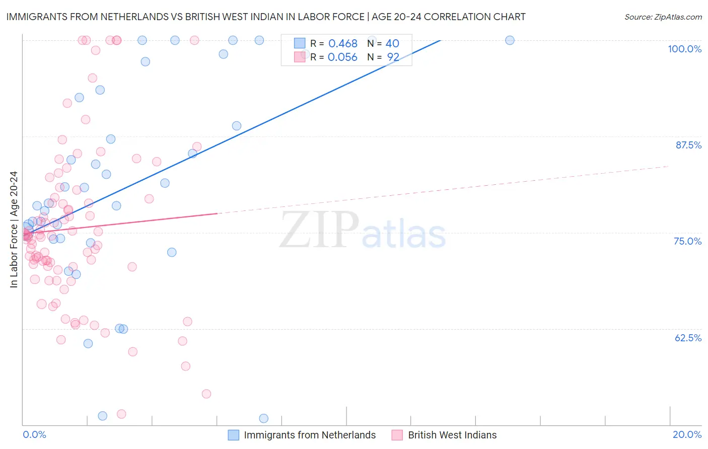 Immigrants from Netherlands vs British West Indian In Labor Force | Age 20-24