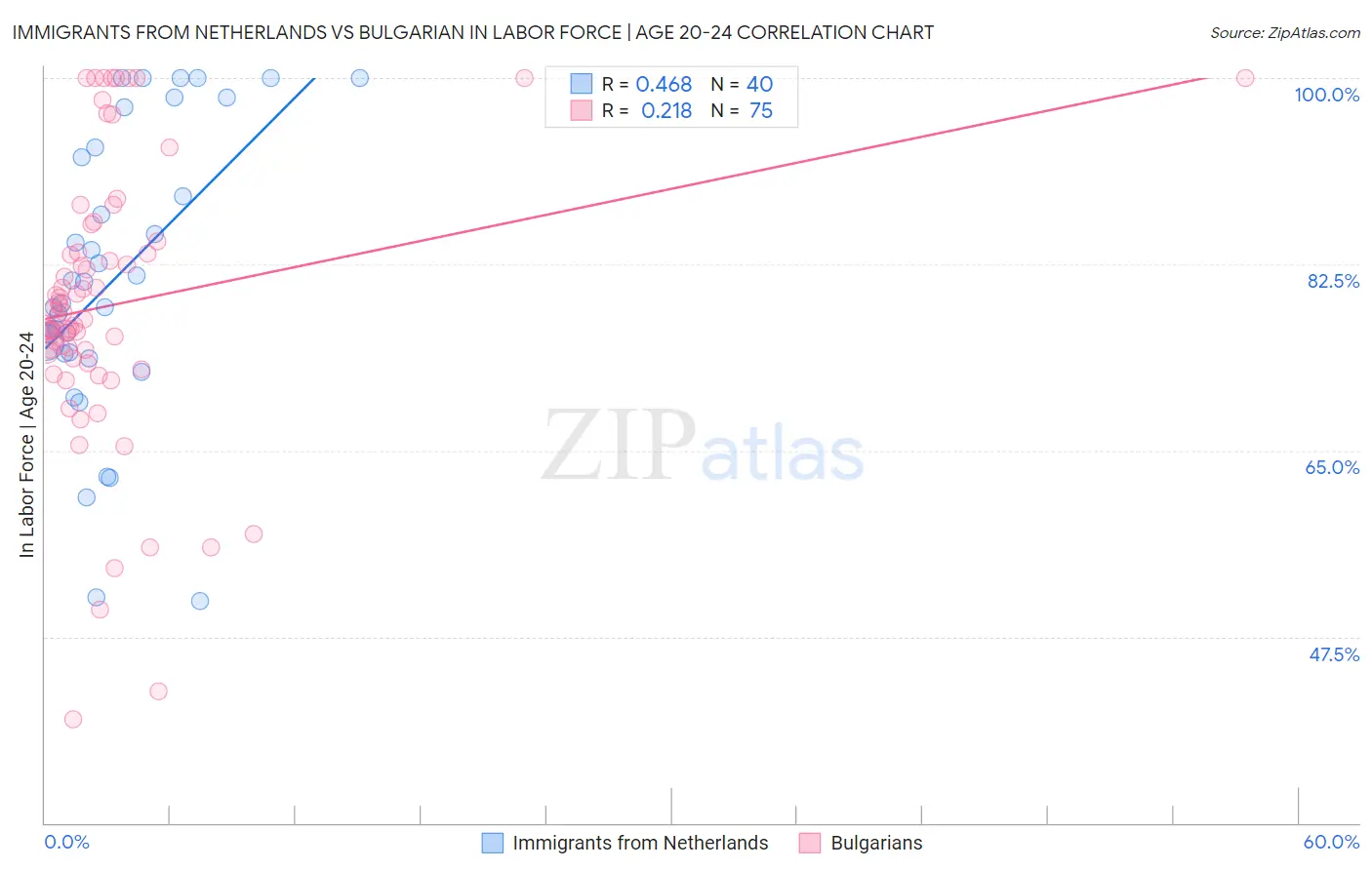 Immigrants from Netherlands vs Bulgarian In Labor Force | Age 20-24