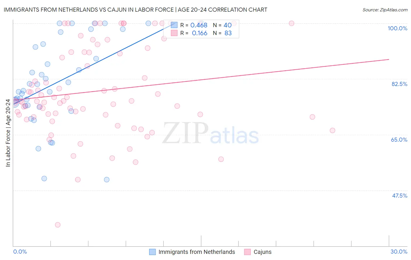 Immigrants from Netherlands vs Cajun In Labor Force | Age 20-24