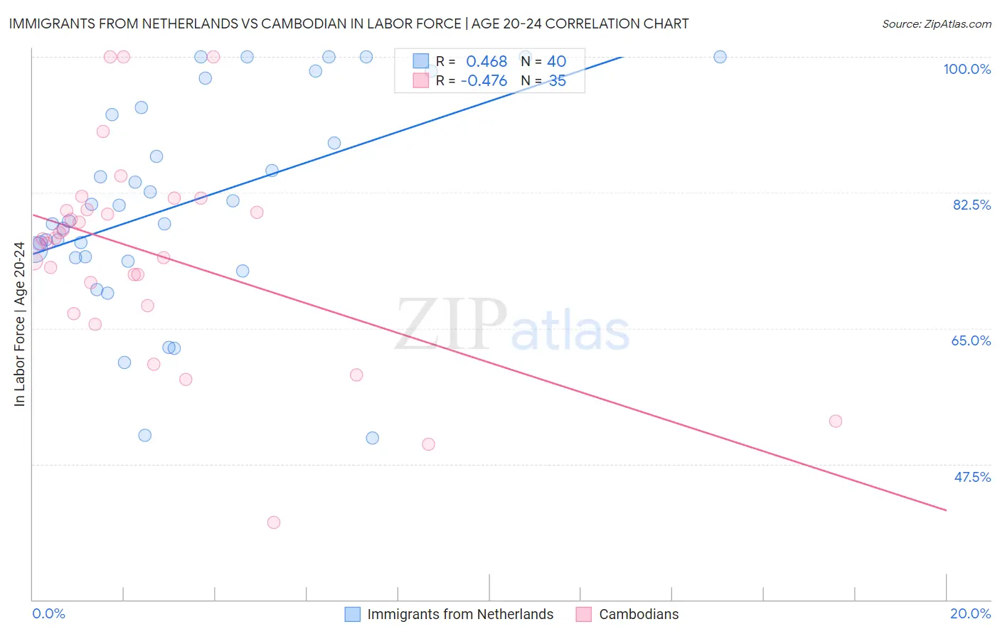 Immigrants from Netherlands vs Cambodian In Labor Force | Age 20-24