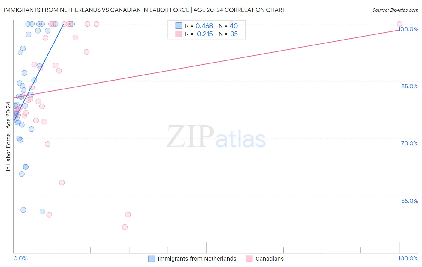 Immigrants from Netherlands vs Canadian In Labor Force | Age 20-24