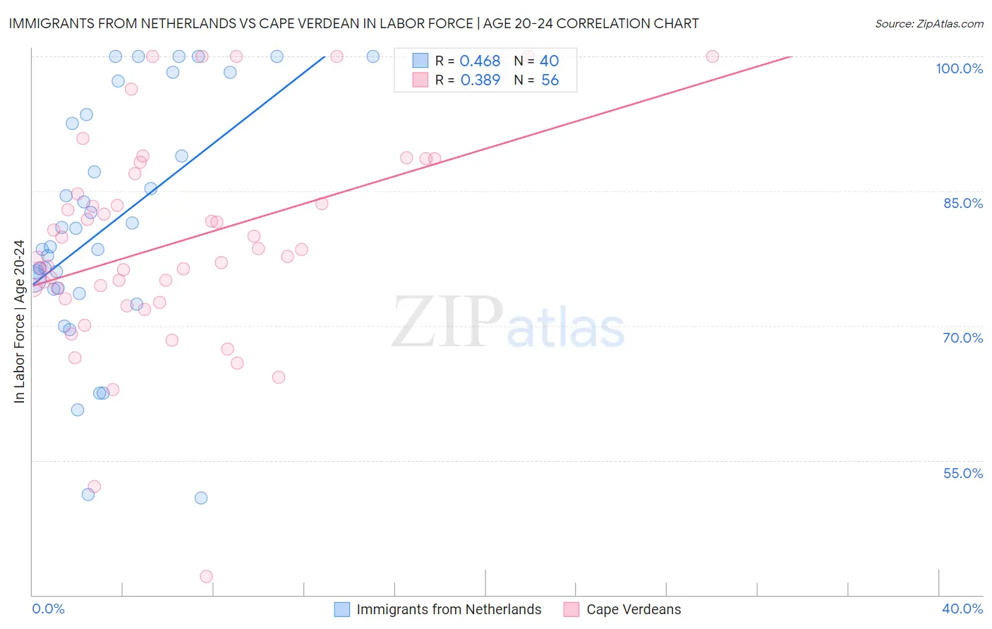 Immigrants from Netherlands vs Cape Verdean In Labor Force | Age 20-24
