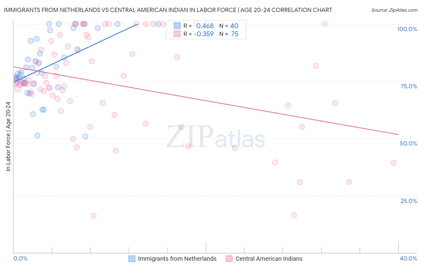 Immigrants from Netherlands vs Central American Indian In Labor Force | Age 20-24