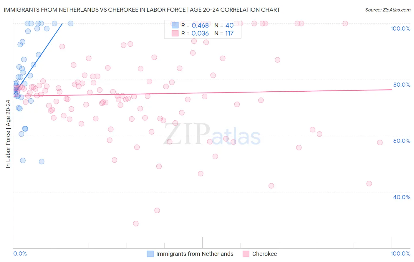 Immigrants from Netherlands vs Cherokee In Labor Force | Age 20-24
