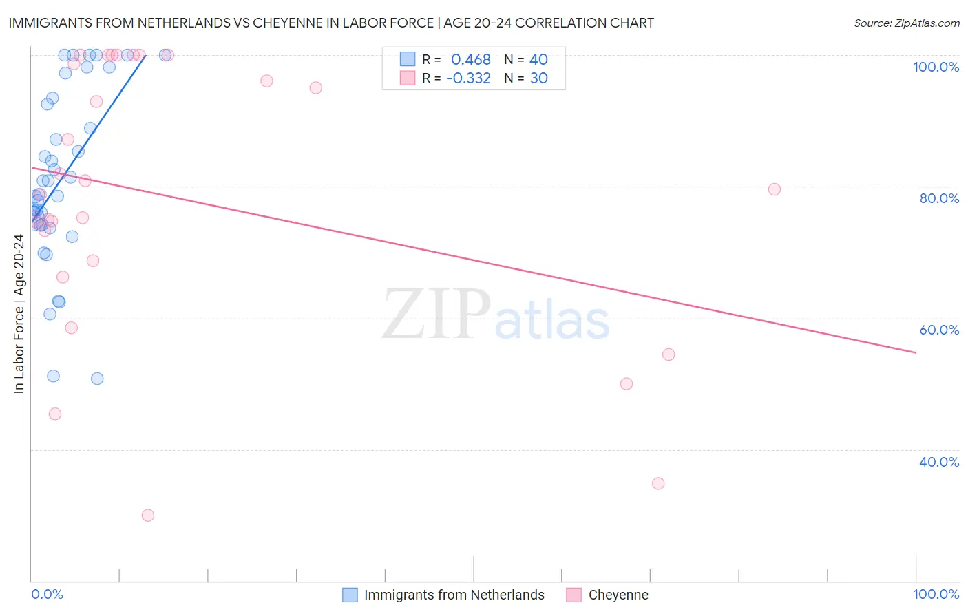 Immigrants from Netherlands vs Cheyenne In Labor Force | Age 20-24