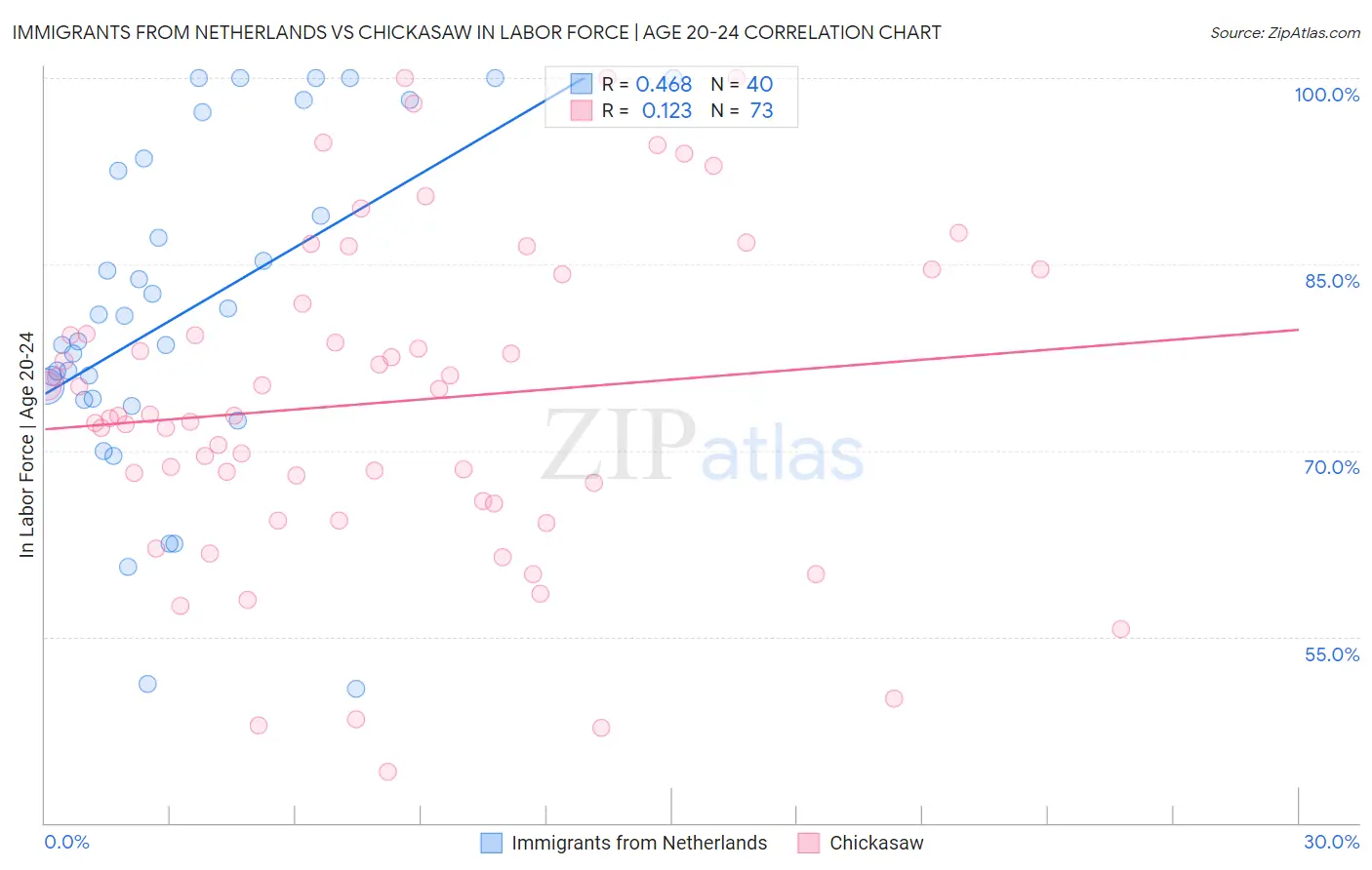 Immigrants from Netherlands vs Chickasaw In Labor Force | Age 20-24