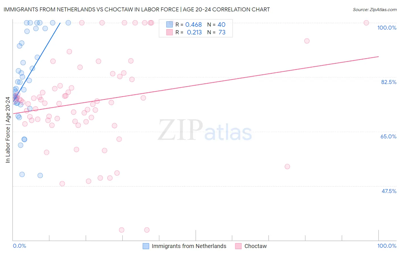 Immigrants from Netherlands vs Choctaw In Labor Force | Age 20-24