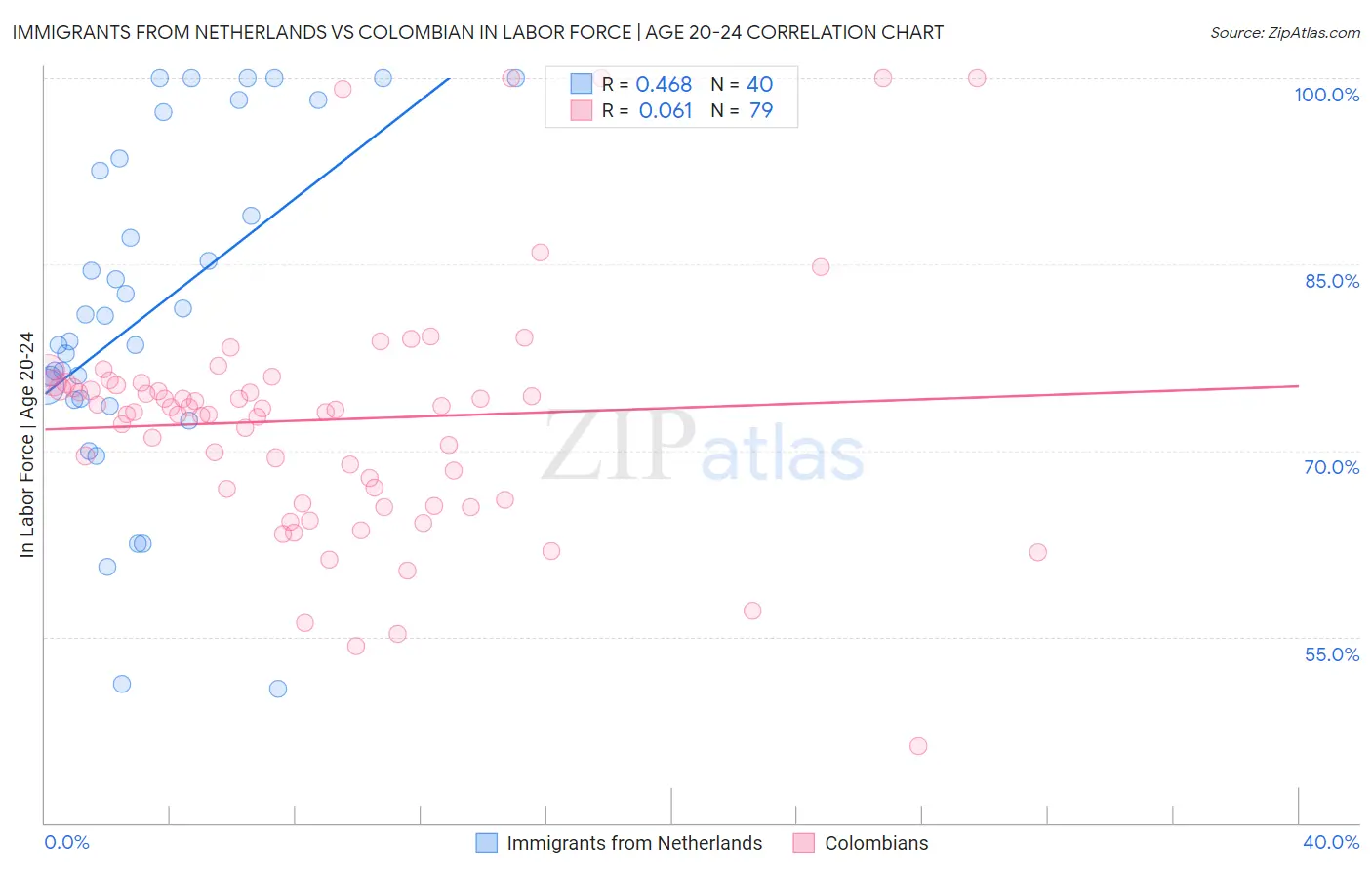 Immigrants from Netherlands vs Colombian In Labor Force | Age 20-24