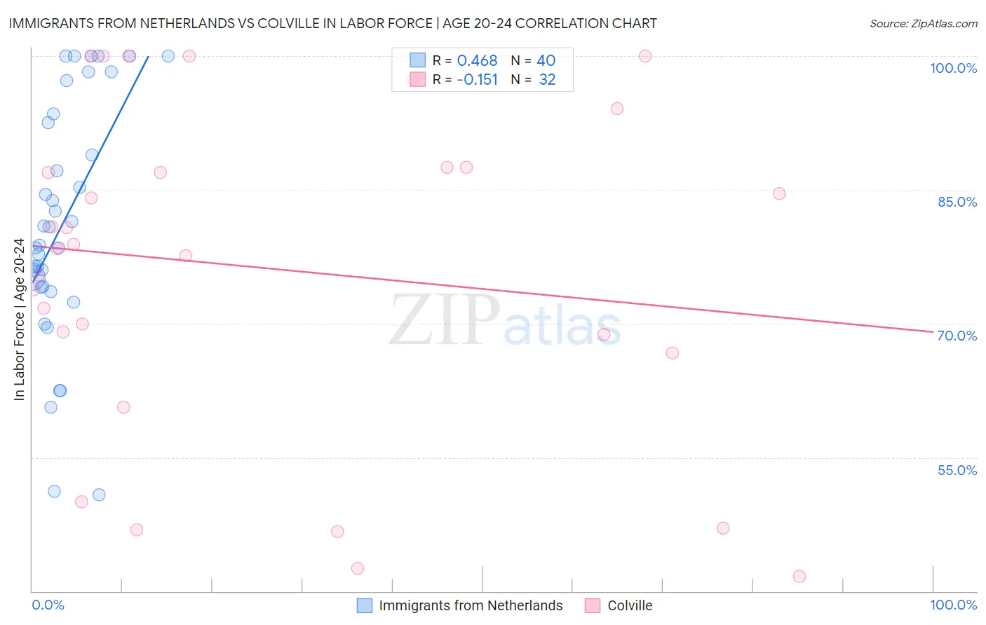 Immigrants from Netherlands vs Colville In Labor Force | Age 20-24