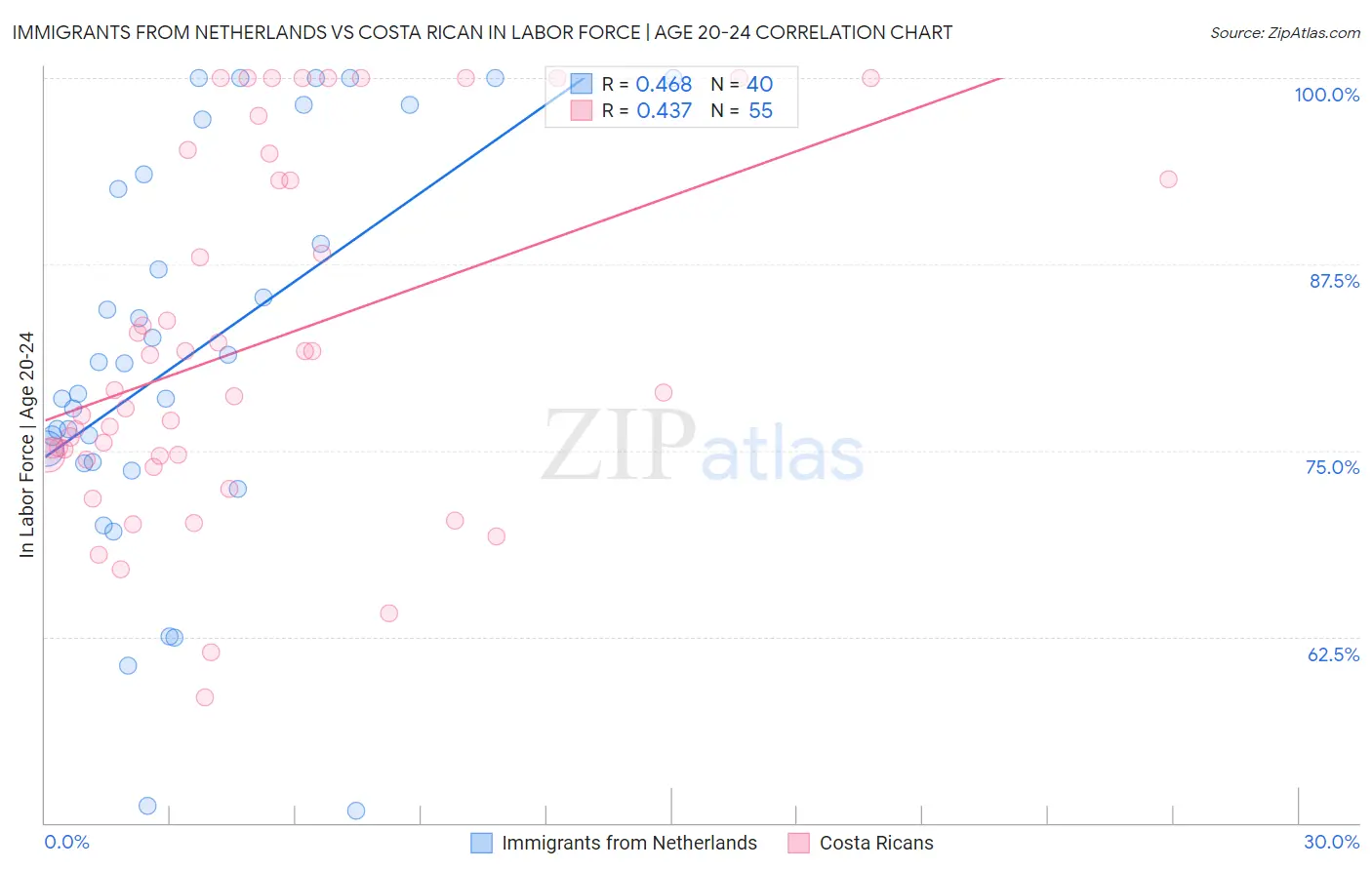 Immigrants from Netherlands vs Costa Rican In Labor Force | Age 20-24