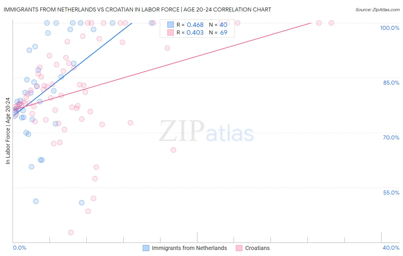 Immigrants from Netherlands vs Croatian In Labor Force | Age 20-24