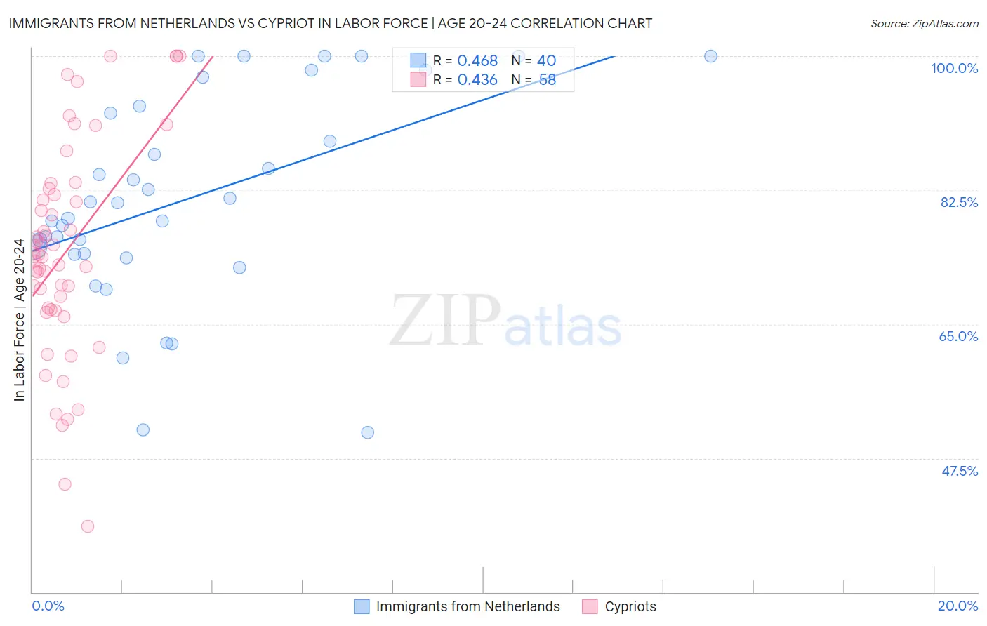Immigrants from Netherlands vs Cypriot In Labor Force | Age 20-24
