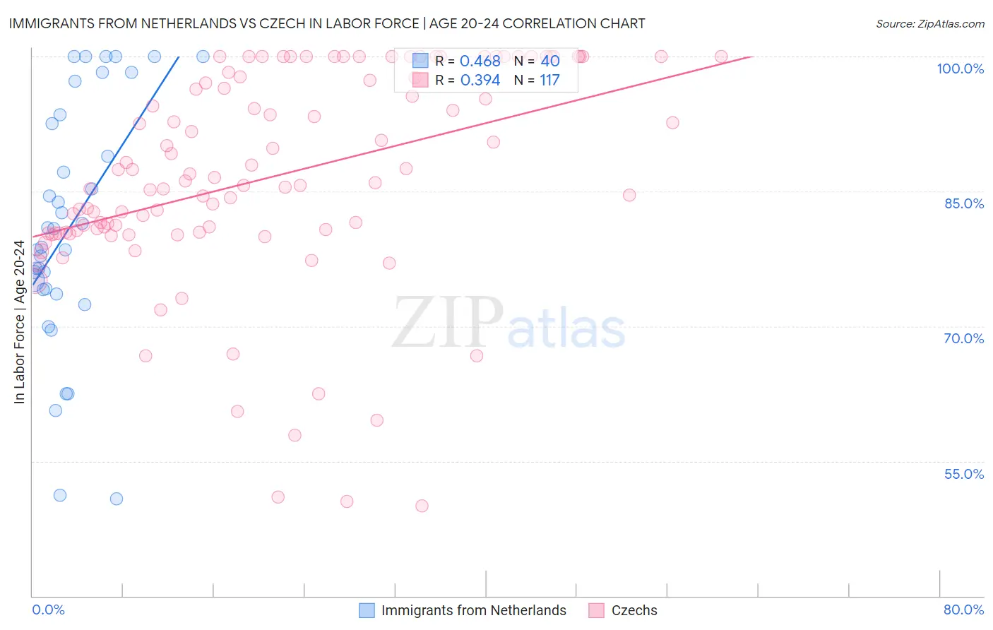 Immigrants from Netherlands vs Czech In Labor Force | Age 20-24