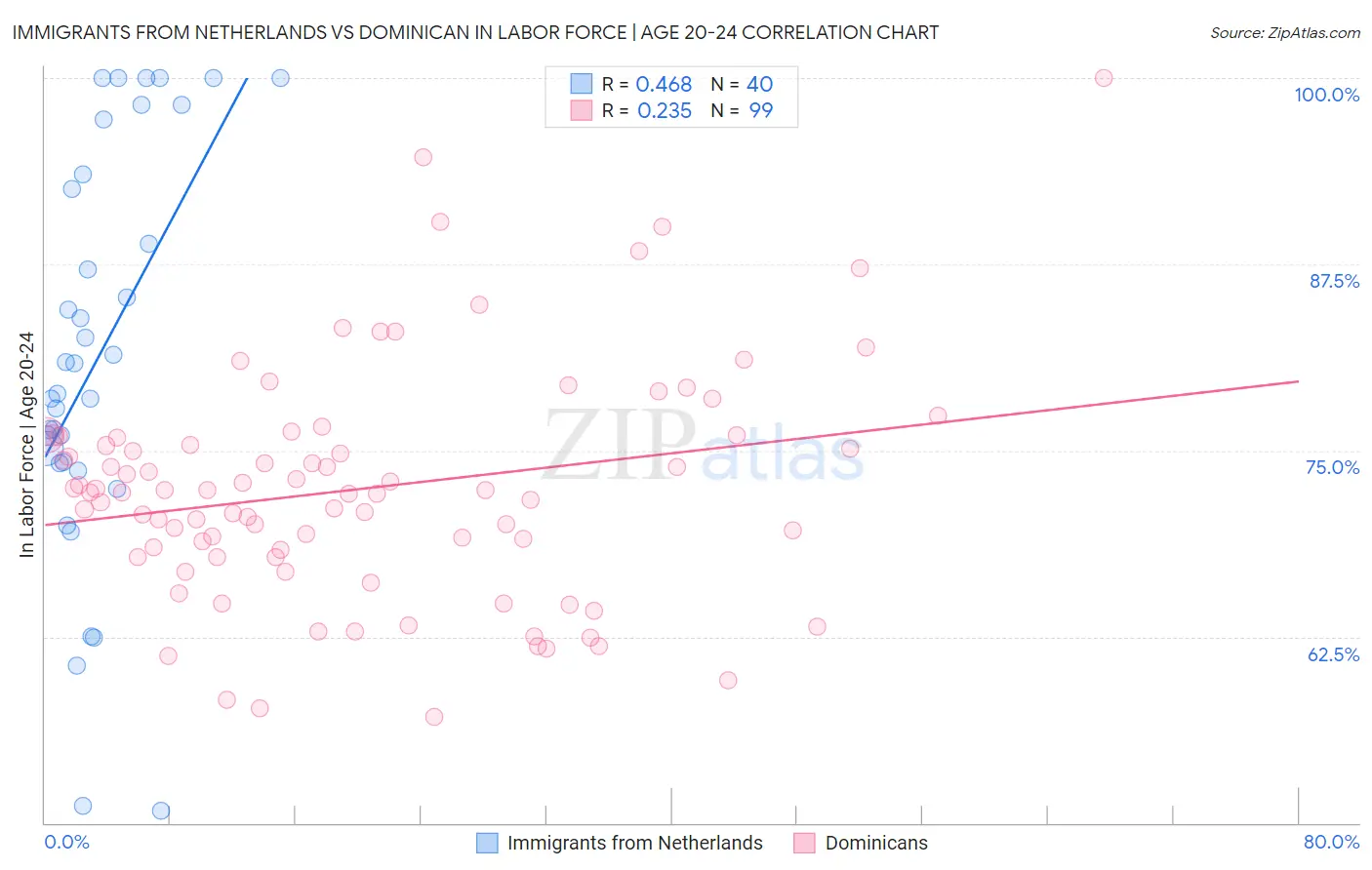 Immigrants from Netherlands vs Dominican In Labor Force | Age 20-24