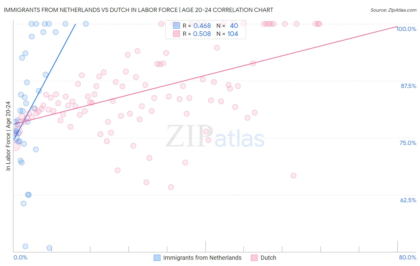 Immigrants from Netherlands vs Dutch In Labor Force | Age 20-24