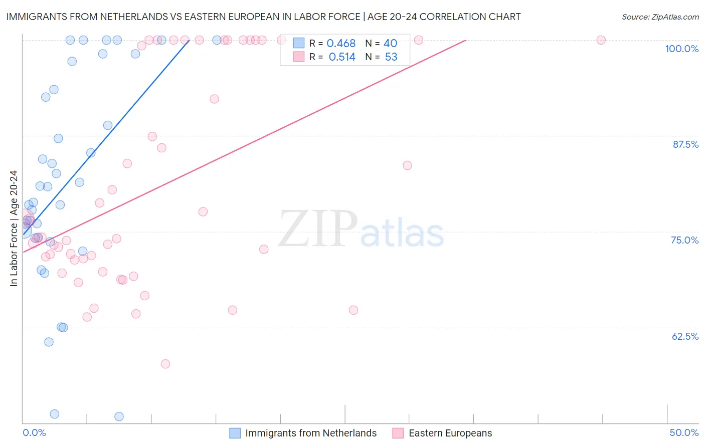 Immigrants from Netherlands vs Eastern European In Labor Force | Age 20-24