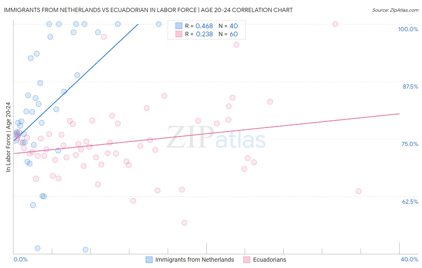 Immigrants from Netherlands vs Ecuadorian In Labor Force | Age 20-24