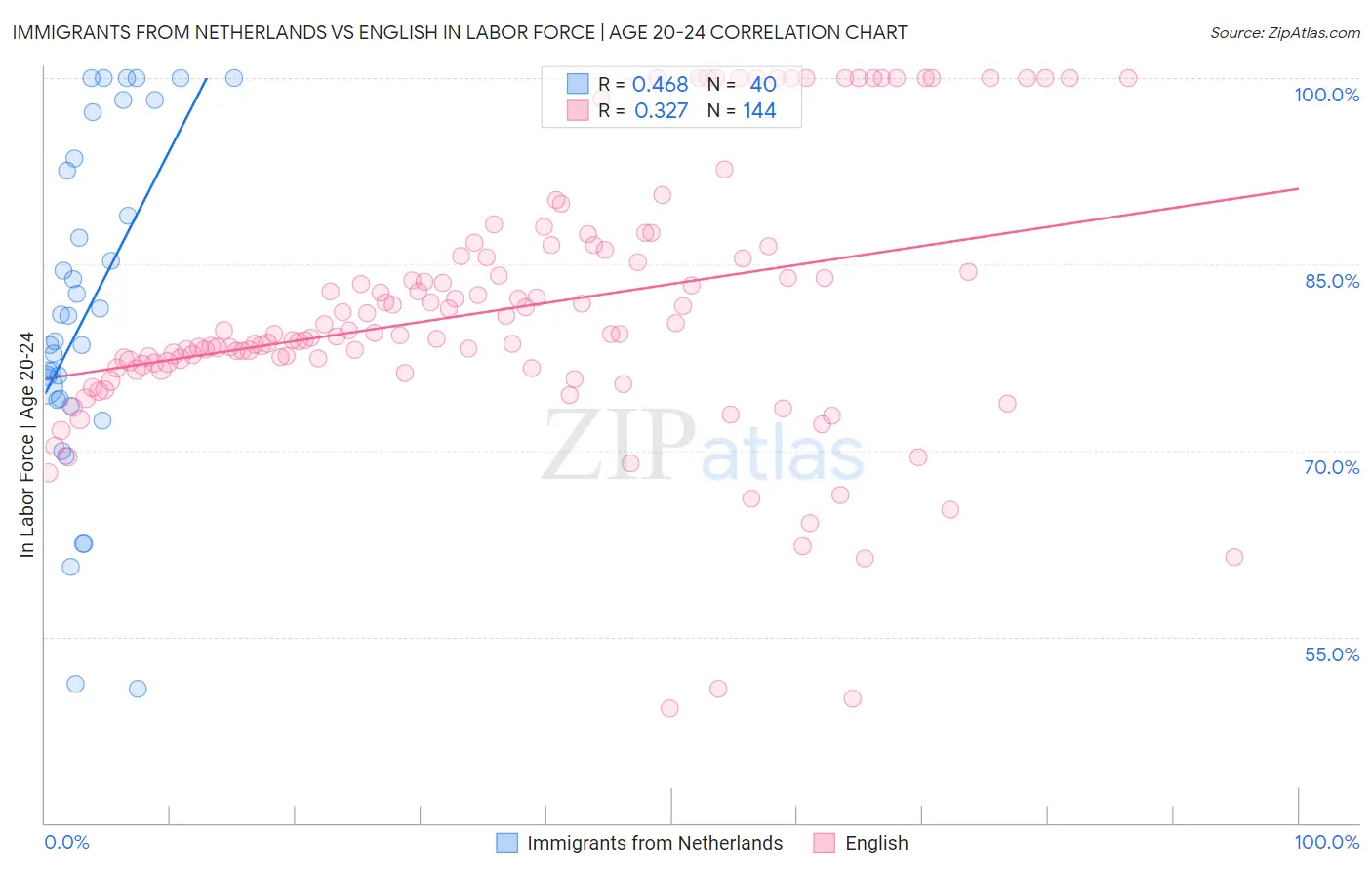 Immigrants from Netherlands vs English In Labor Force | Age 20-24