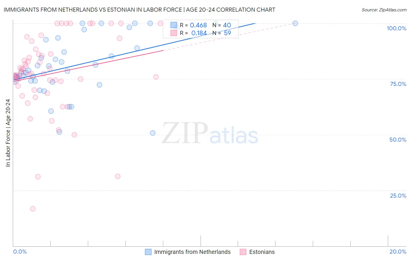 Immigrants from Netherlands vs Estonian In Labor Force | Age 20-24