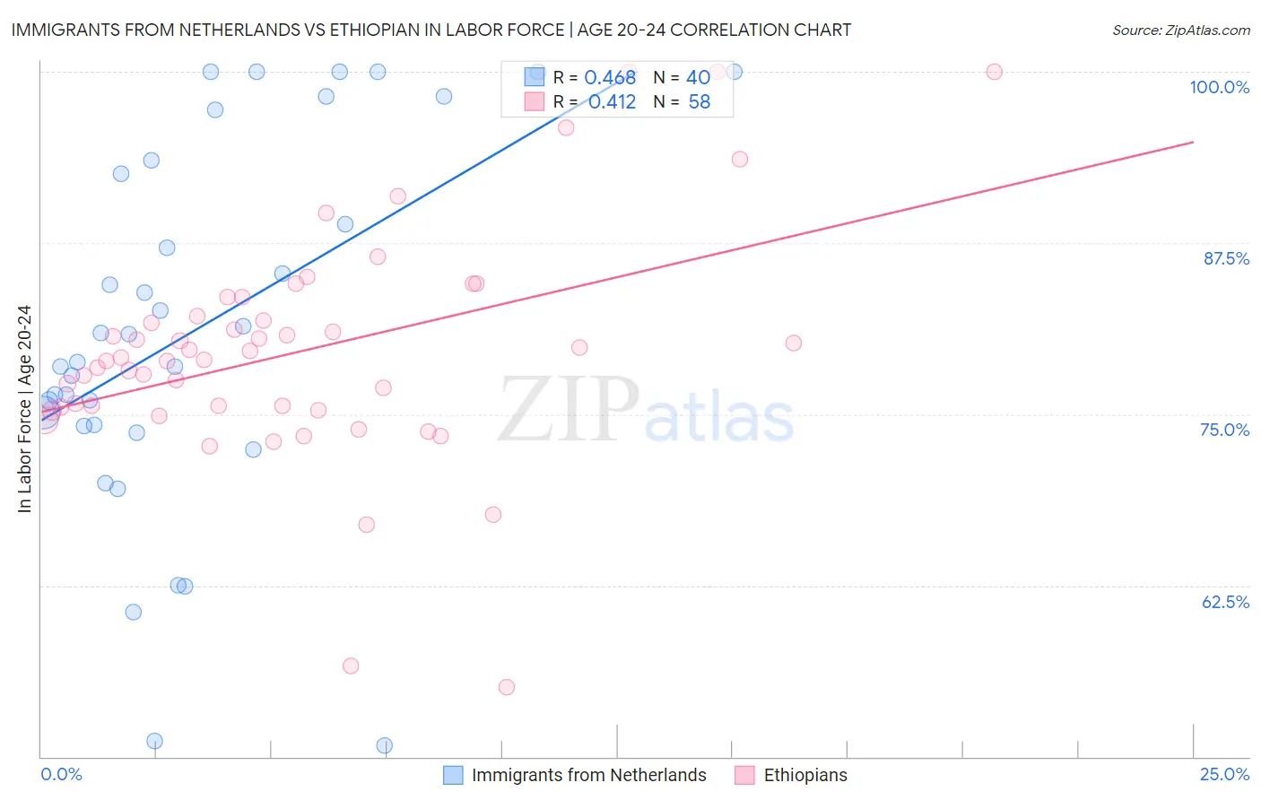 Immigrants from Netherlands vs Ethiopian In Labor Force | Age 20-24