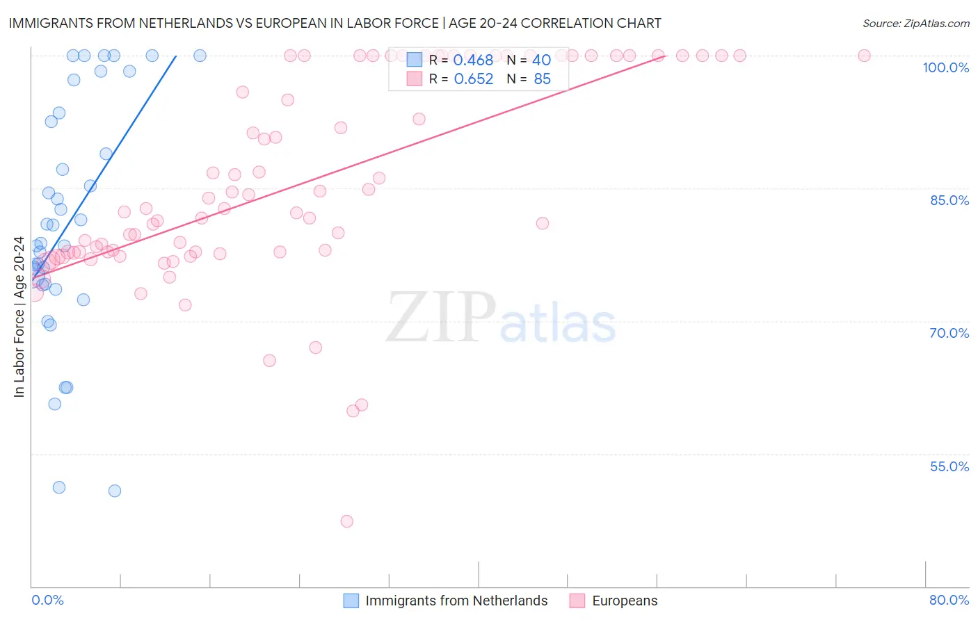 Immigrants from Netherlands vs European In Labor Force | Age 20-24