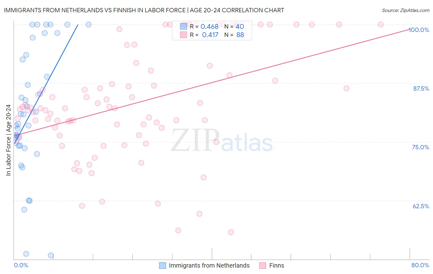 Immigrants from Netherlands vs Finnish In Labor Force | Age 20-24
