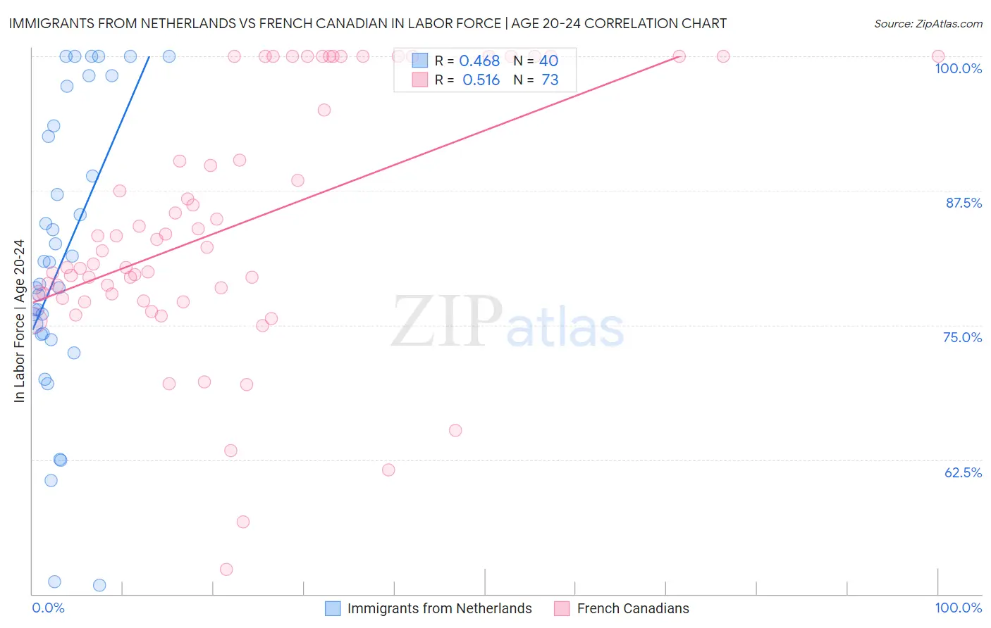 Immigrants from Netherlands vs French Canadian In Labor Force | Age 20-24