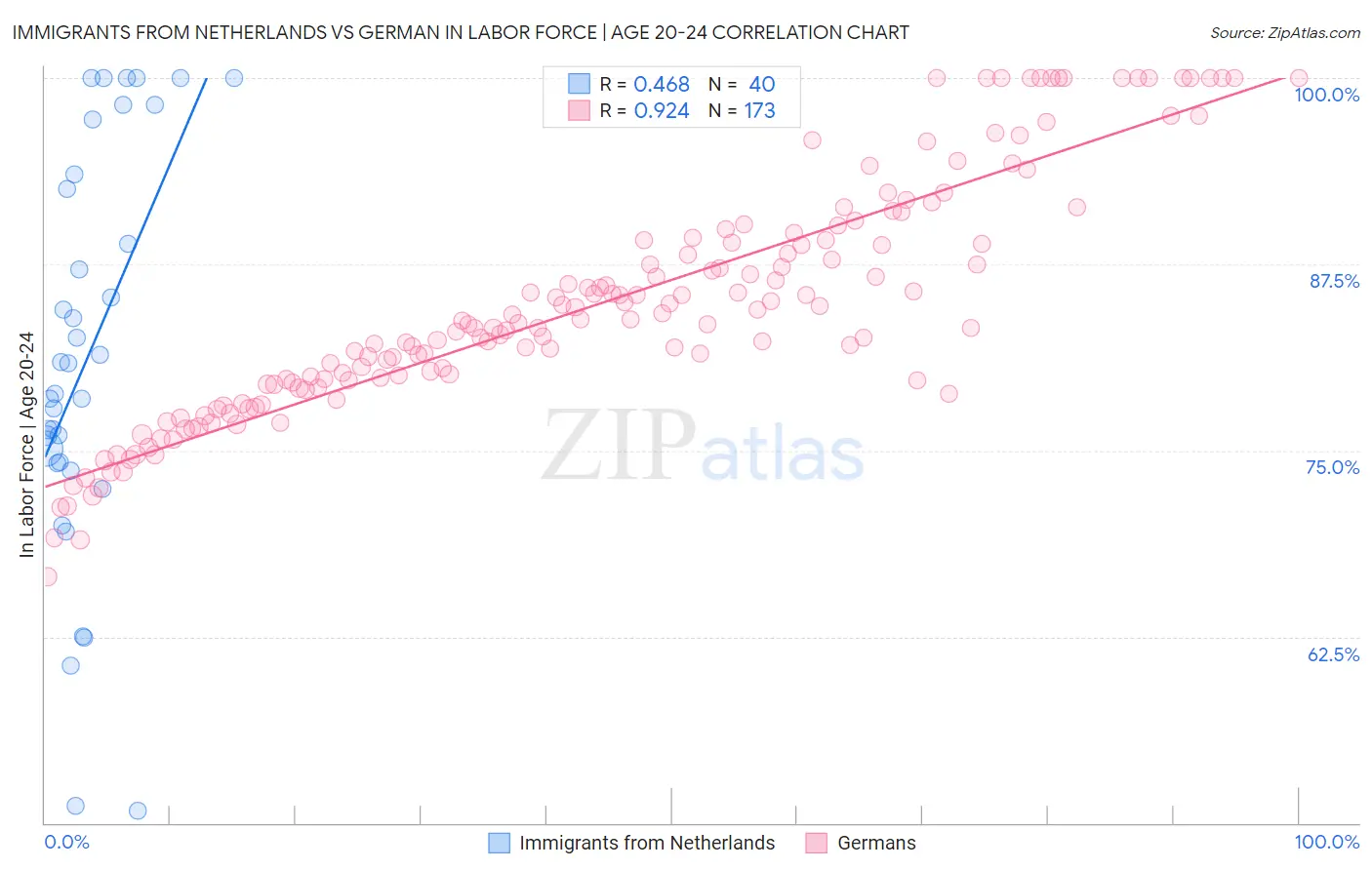 Immigrants from Netherlands vs German In Labor Force | Age 20-24