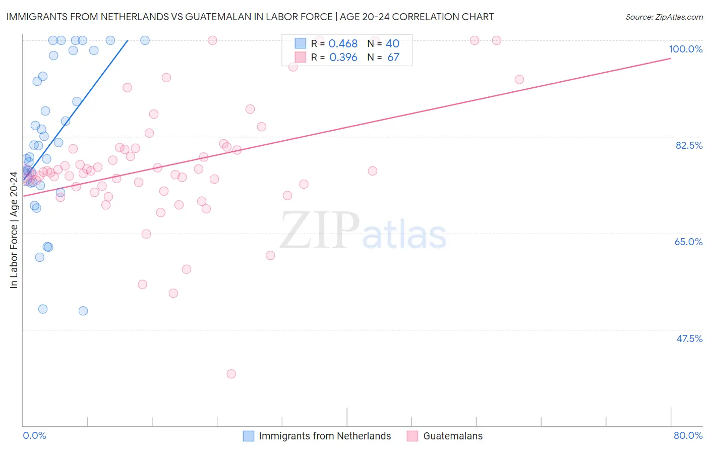 Immigrants from Netherlands vs Guatemalan In Labor Force | Age 20-24
