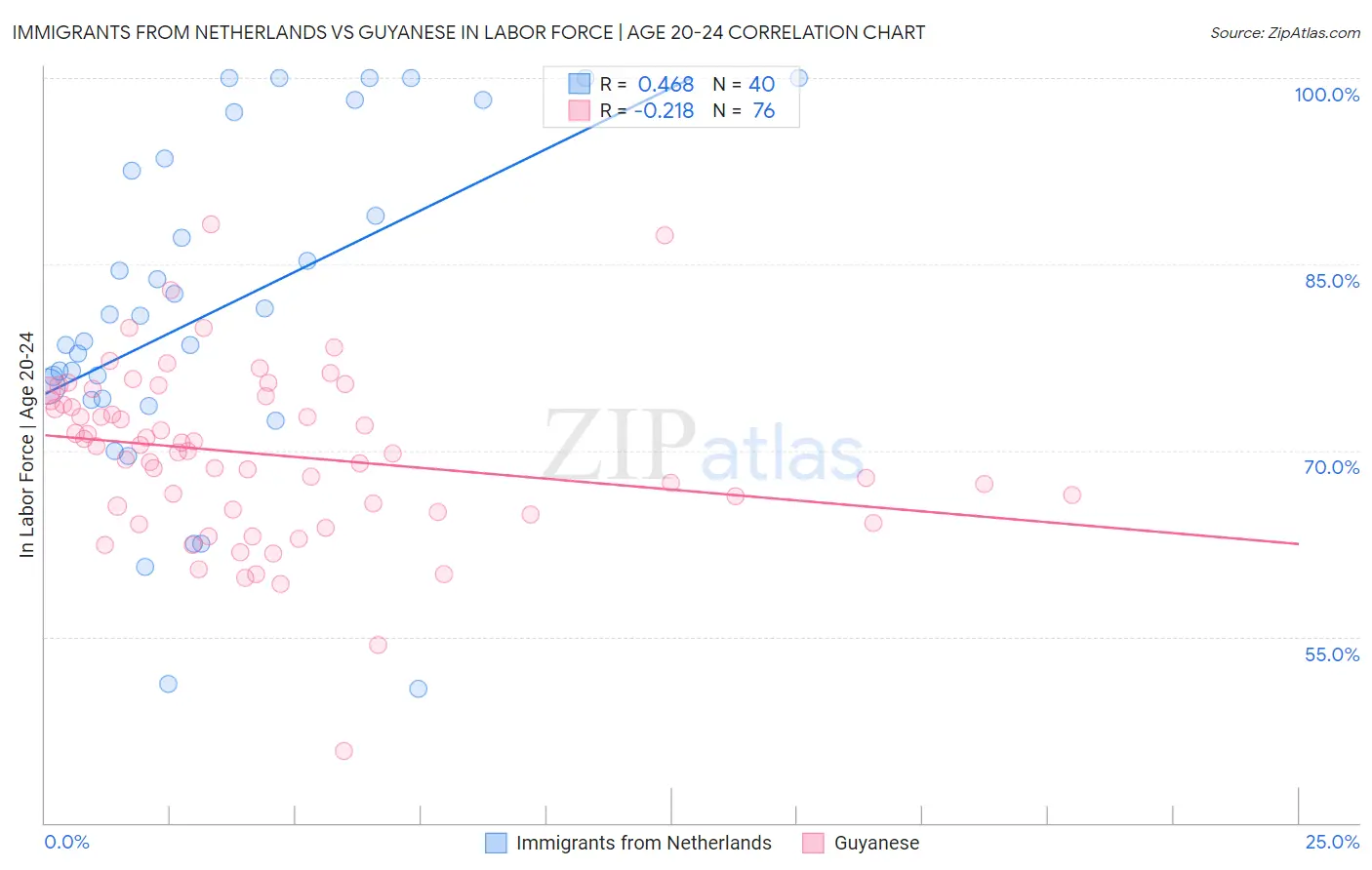 Immigrants from Netherlands vs Guyanese In Labor Force | Age 20-24