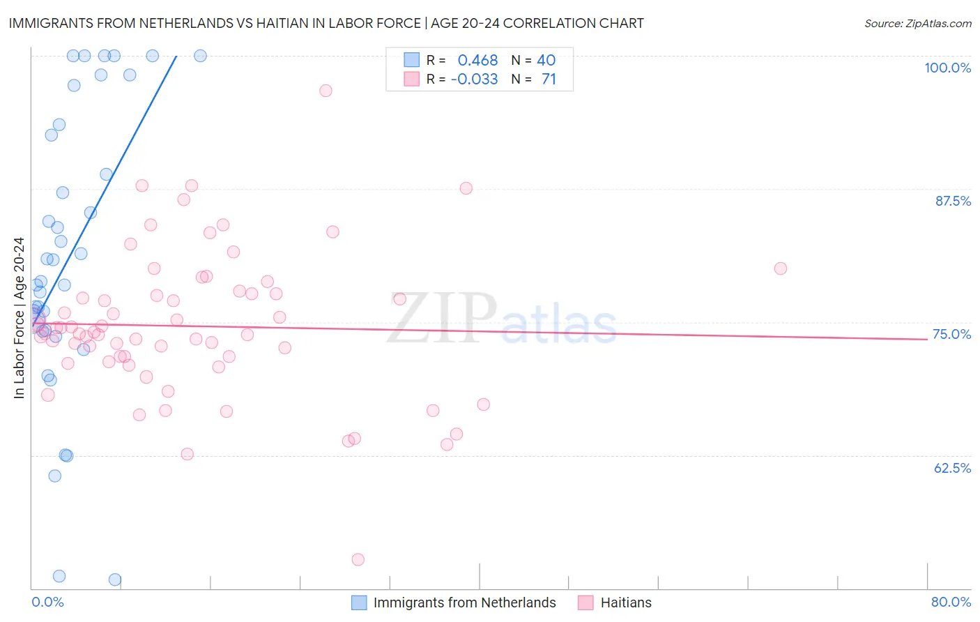 Immigrants from Netherlands vs Haitian In Labor Force | Age 20-24