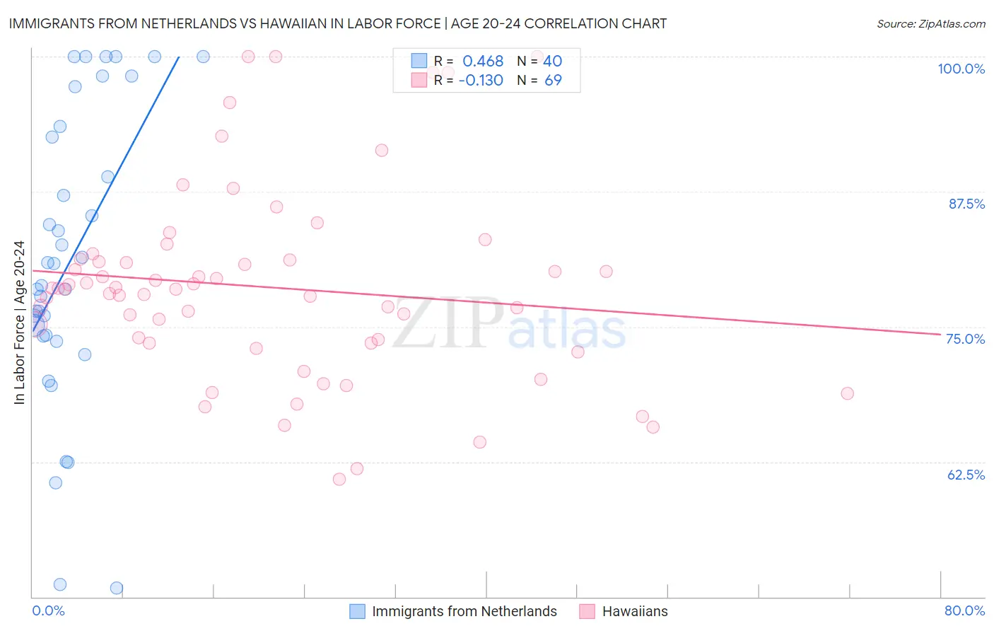 Immigrants from Netherlands vs Hawaiian In Labor Force | Age 20-24