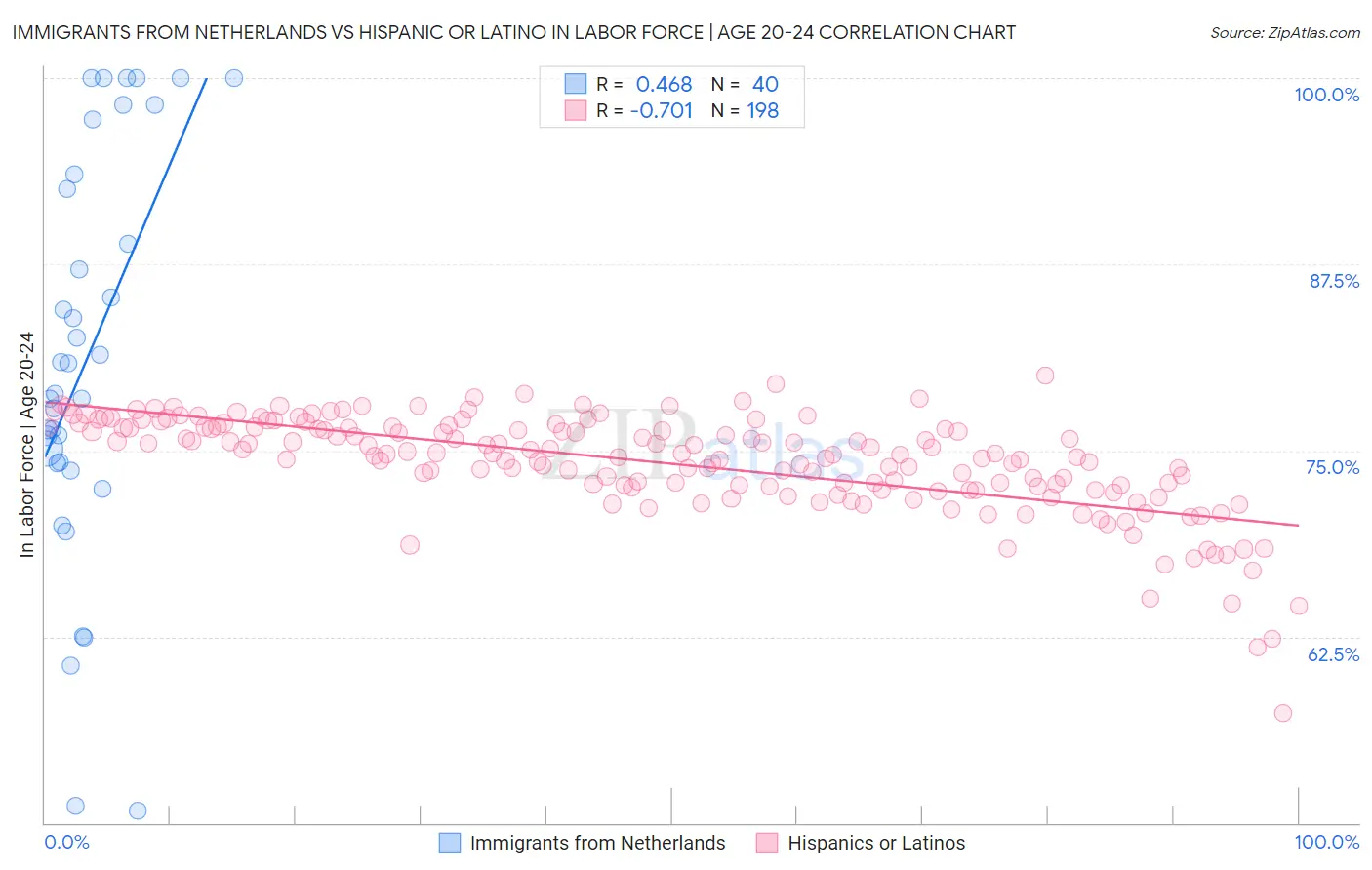 Immigrants from Netherlands vs Hispanic or Latino In Labor Force | Age 20-24