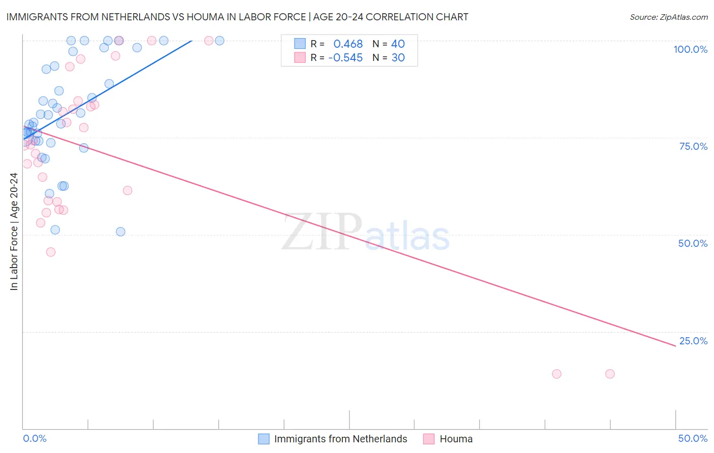Immigrants from Netherlands vs Houma In Labor Force | Age 20-24