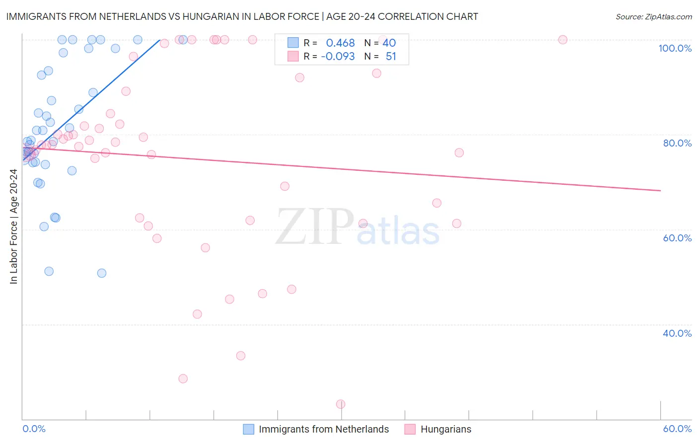Immigrants from Netherlands vs Hungarian In Labor Force | Age 20-24