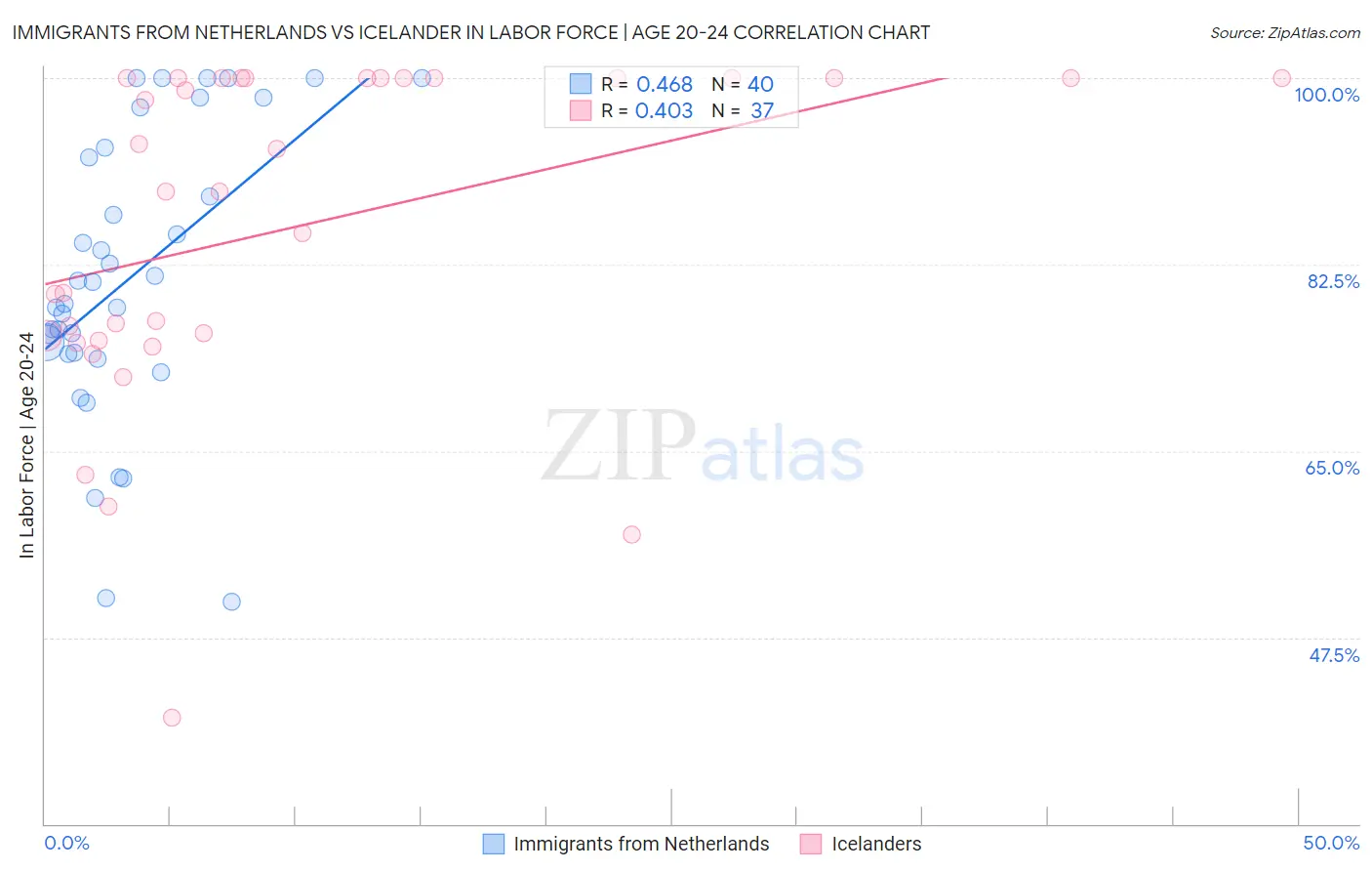 Immigrants from Netherlands vs Icelander In Labor Force | Age 20-24
