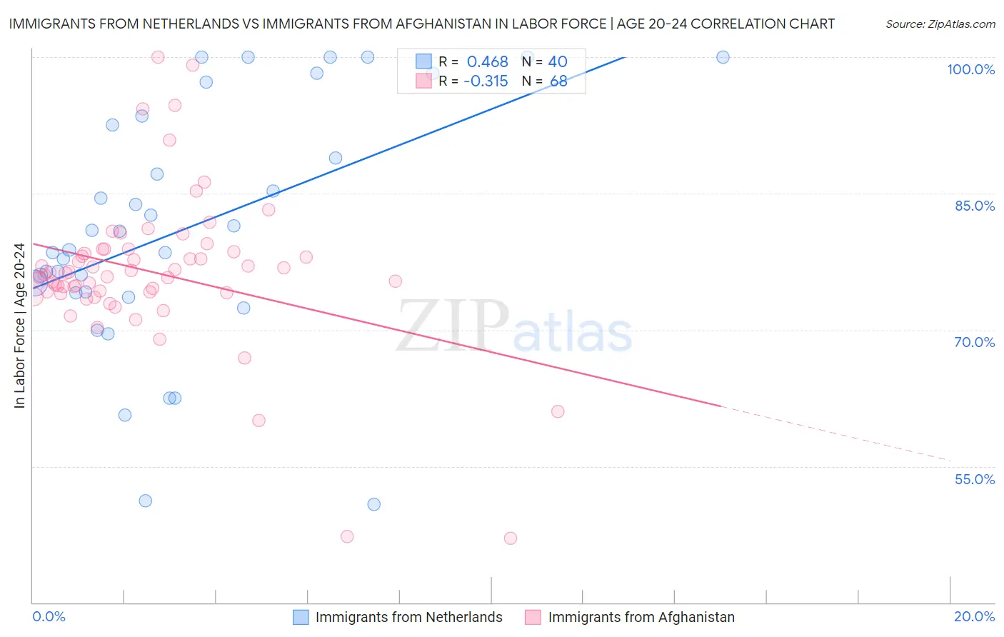 Immigrants from Netherlands vs Immigrants from Afghanistan In Labor Force | Age 20-24