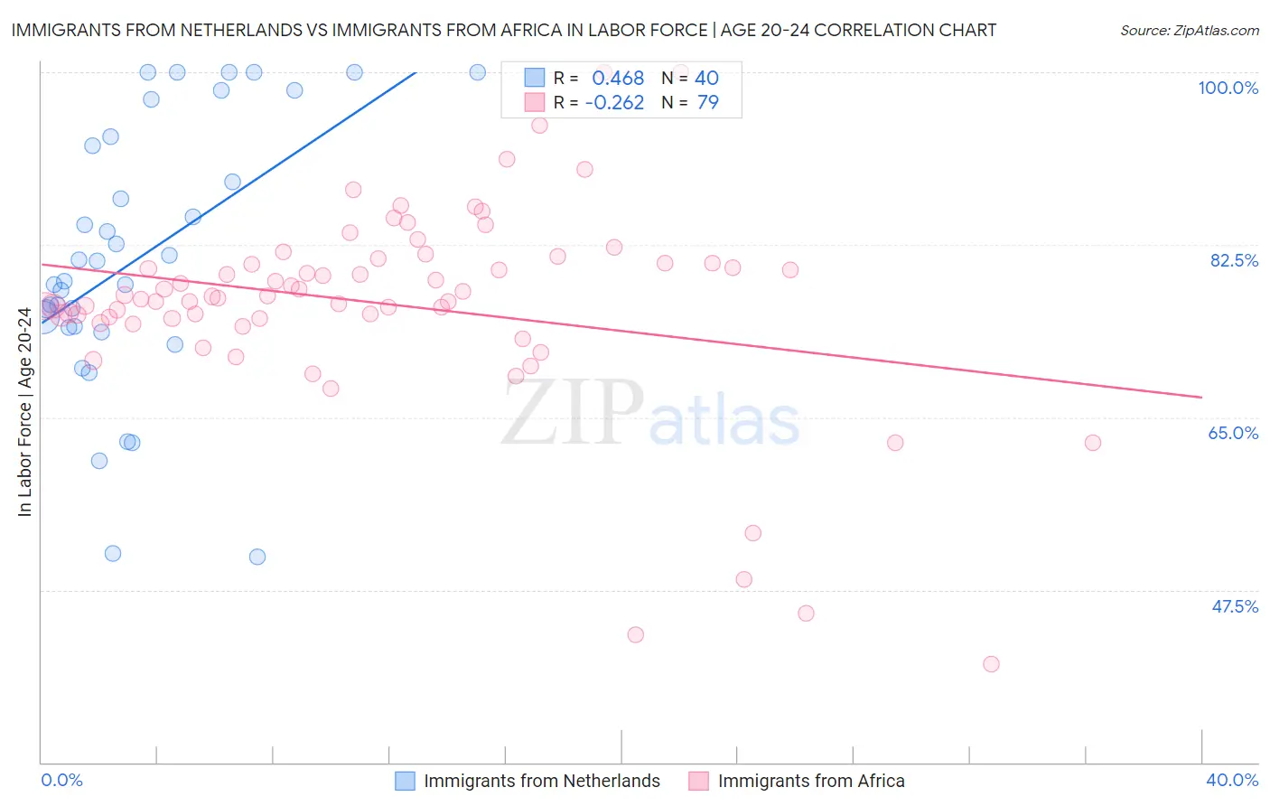 Immigrants from Netherlands vs Immigrants from Africa In Labor Force | Age 20-24