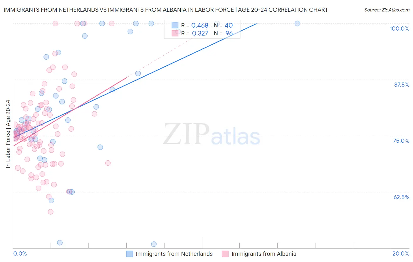 Immigrants from Netherlands vs Immigrants from Albania In Labor Force | Age 20-24