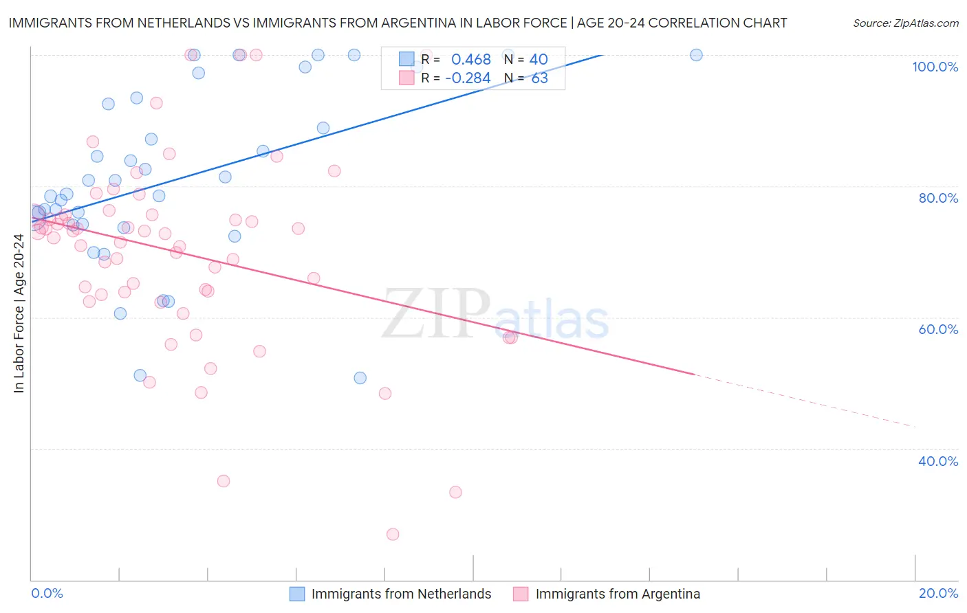 Immigrants from Netherlands vs Immigrants from Argentina In Labor Force | Age 20-24