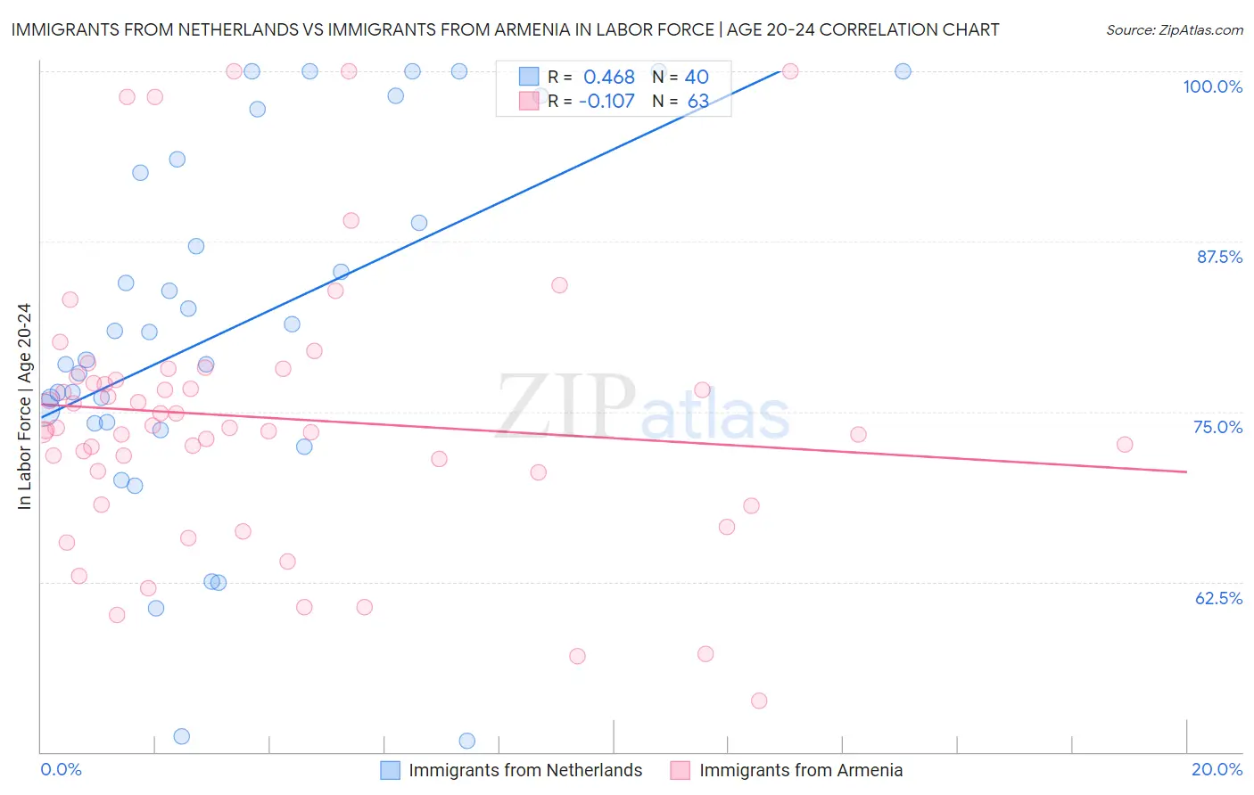 Immigrants from Netherlands vs Immigrants from Armenia In Labor Force | Age 20-24