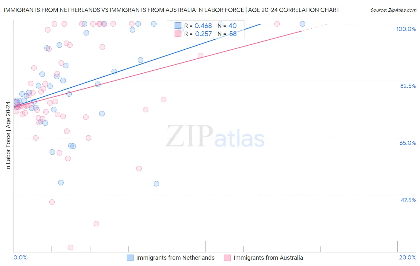 Immigrants from Netherlands vs Immigrants from Australia In Labor Force | Age 20-24