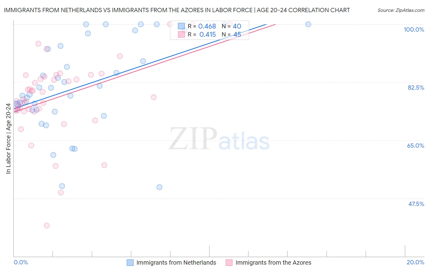 Immigrants from Netherlands vs Immigrants from the Azores In Labor Force | Age 20-24