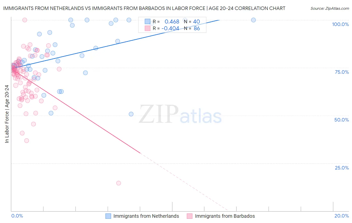 Immigrants from Netherlands vs Immigrants from Barbados In Labor Force | Age 20-24