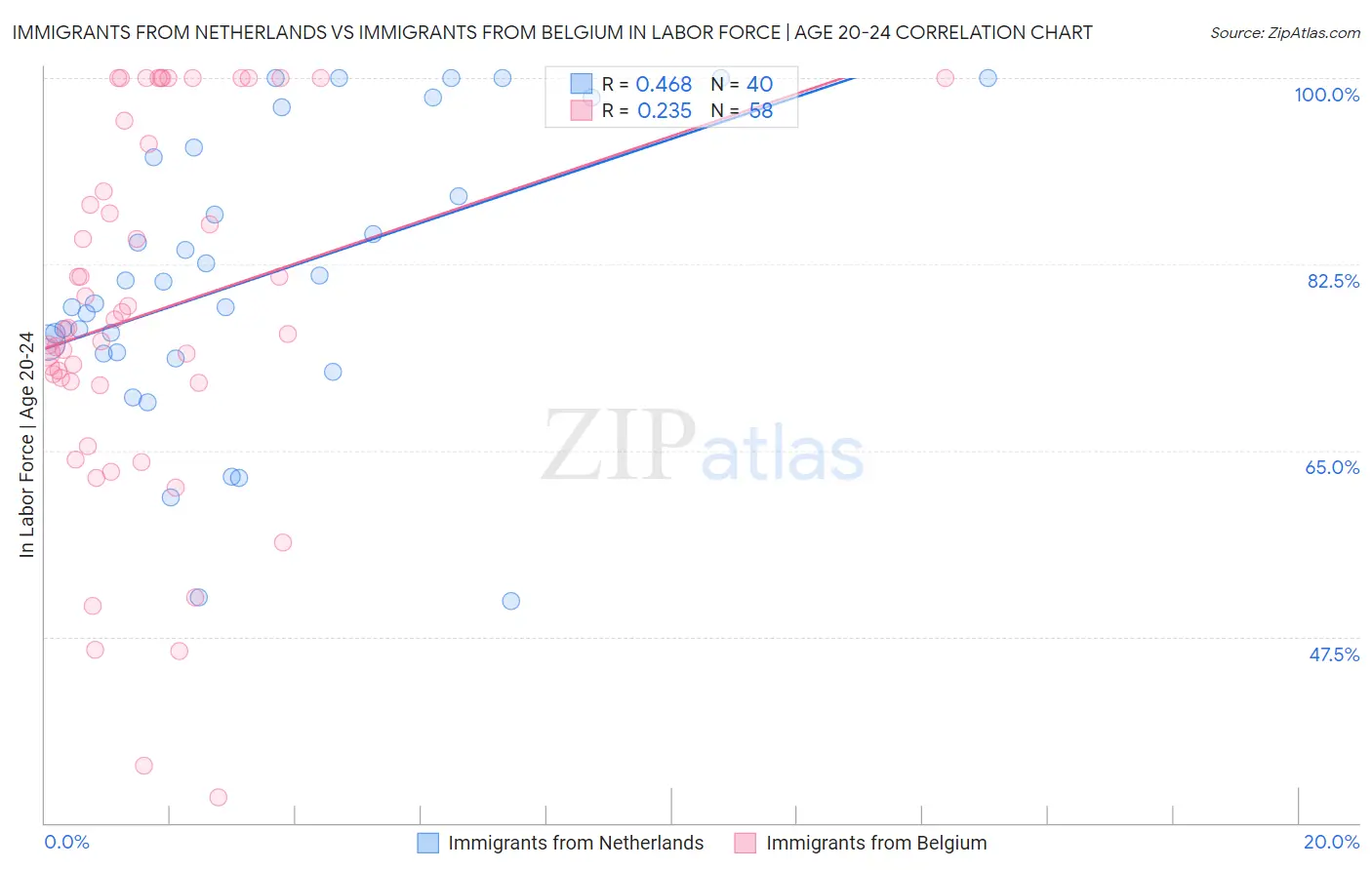 Immigrants from Netherlands vs Immigrants from Belgium In Labor Force | Age 20-24