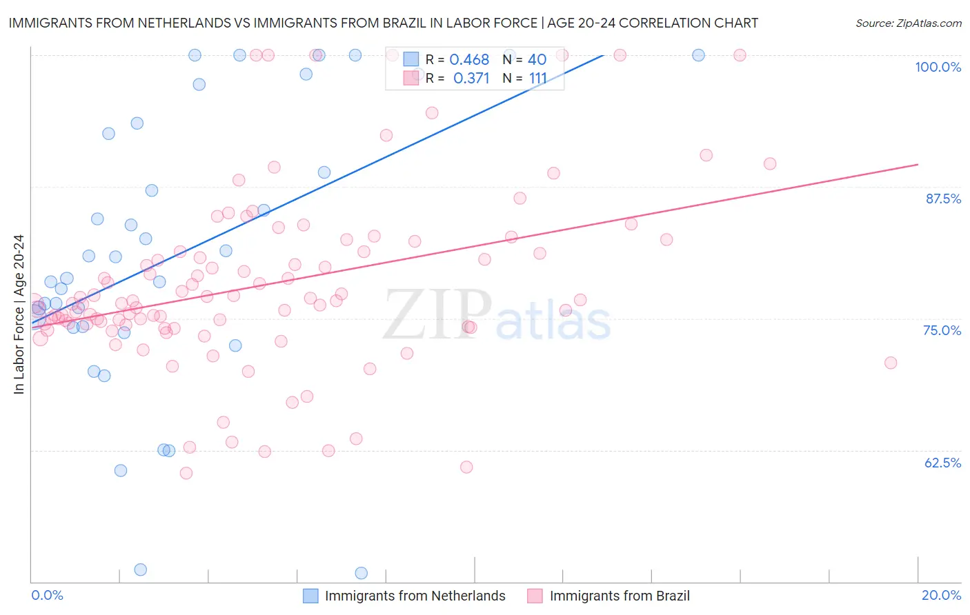 Immigrants from Netherlands vs Immigrants from Brazil In Labor Force | Age 20-24