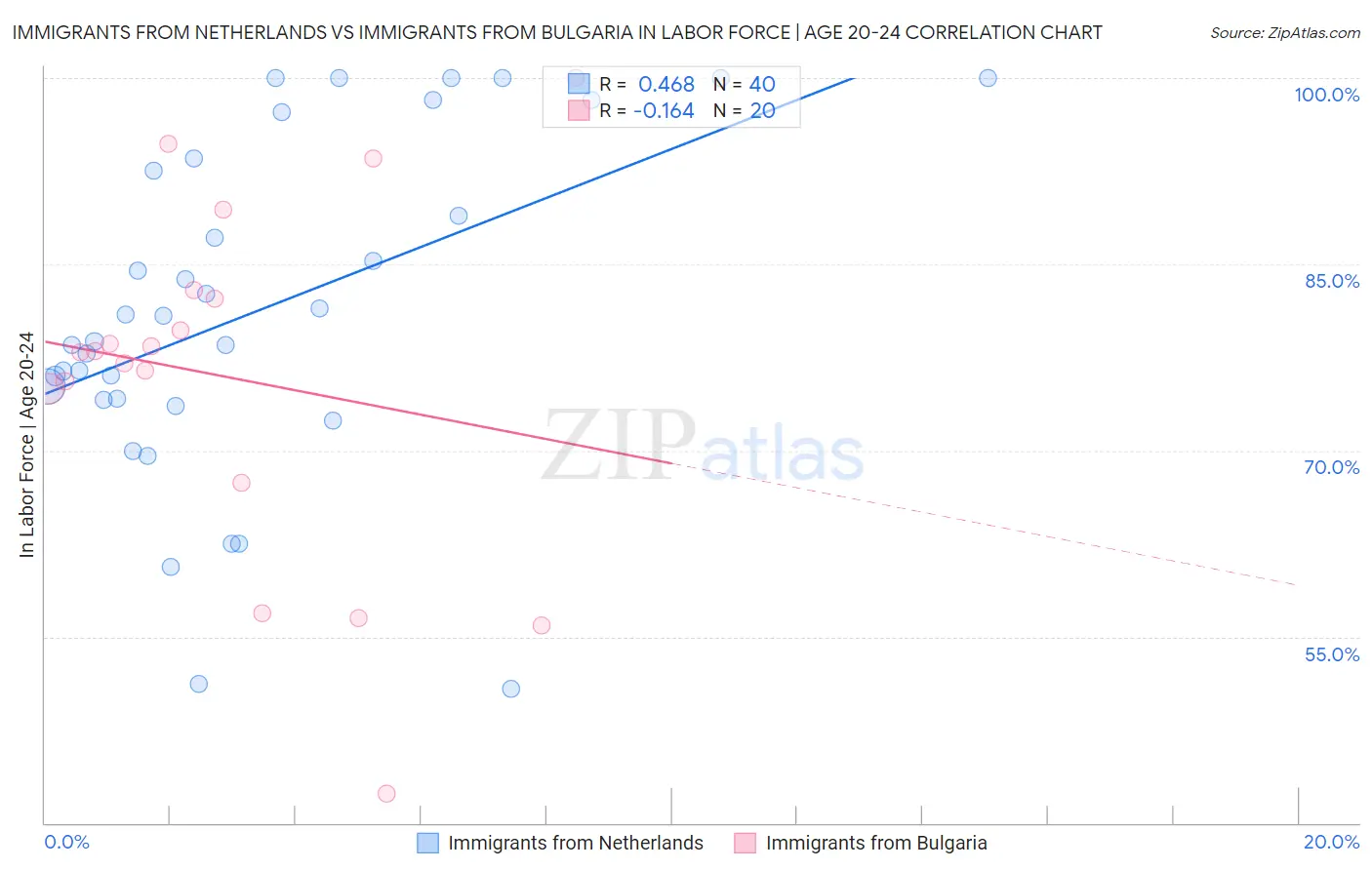 Immigrants from Netherlands vs Immigrants from Bulgaria In Labor Force | Age 20-24