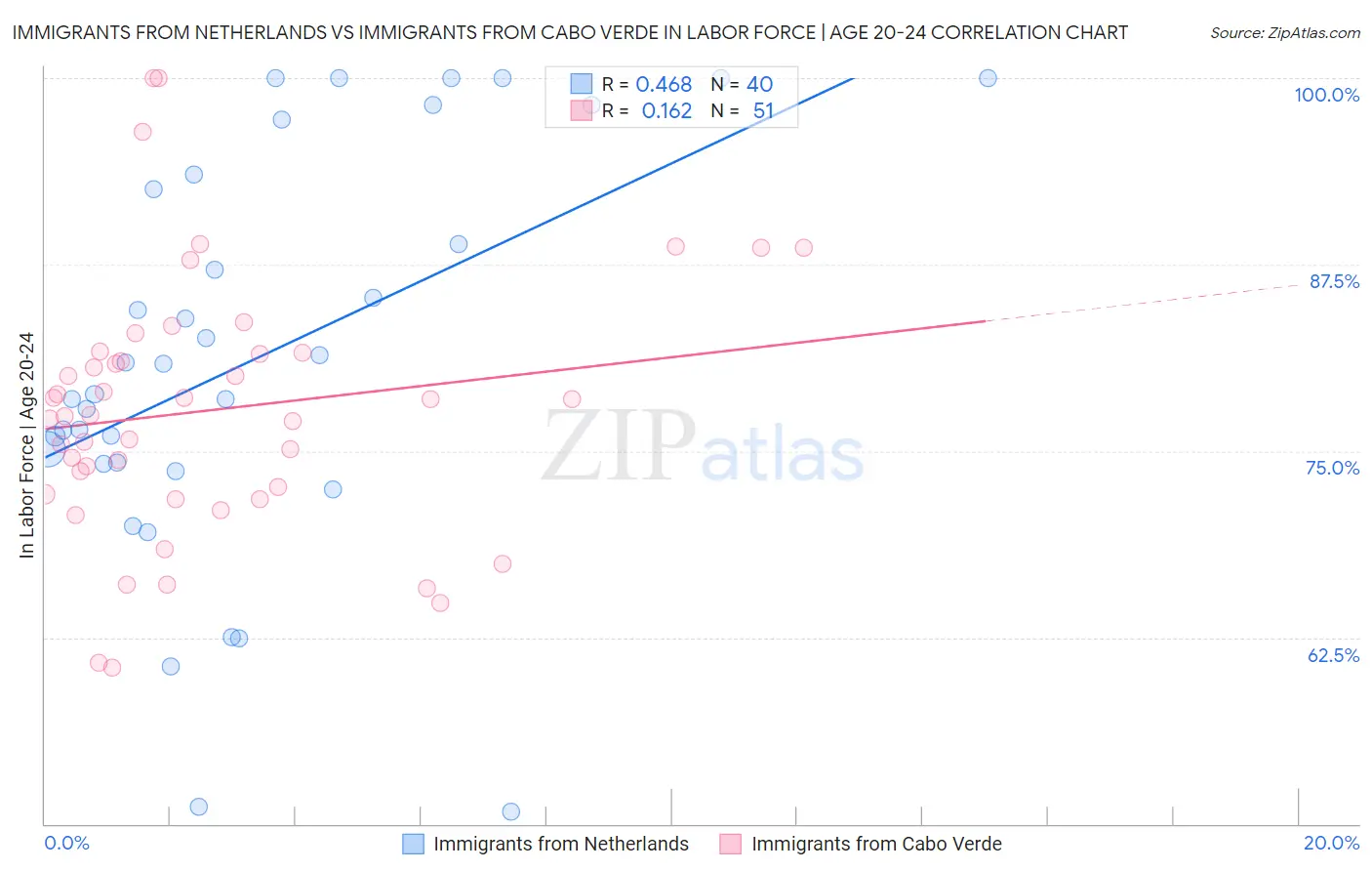 Immigrants from Netherlands vs Immigrants from Cabo Verde In Labor Force | Age 20-24