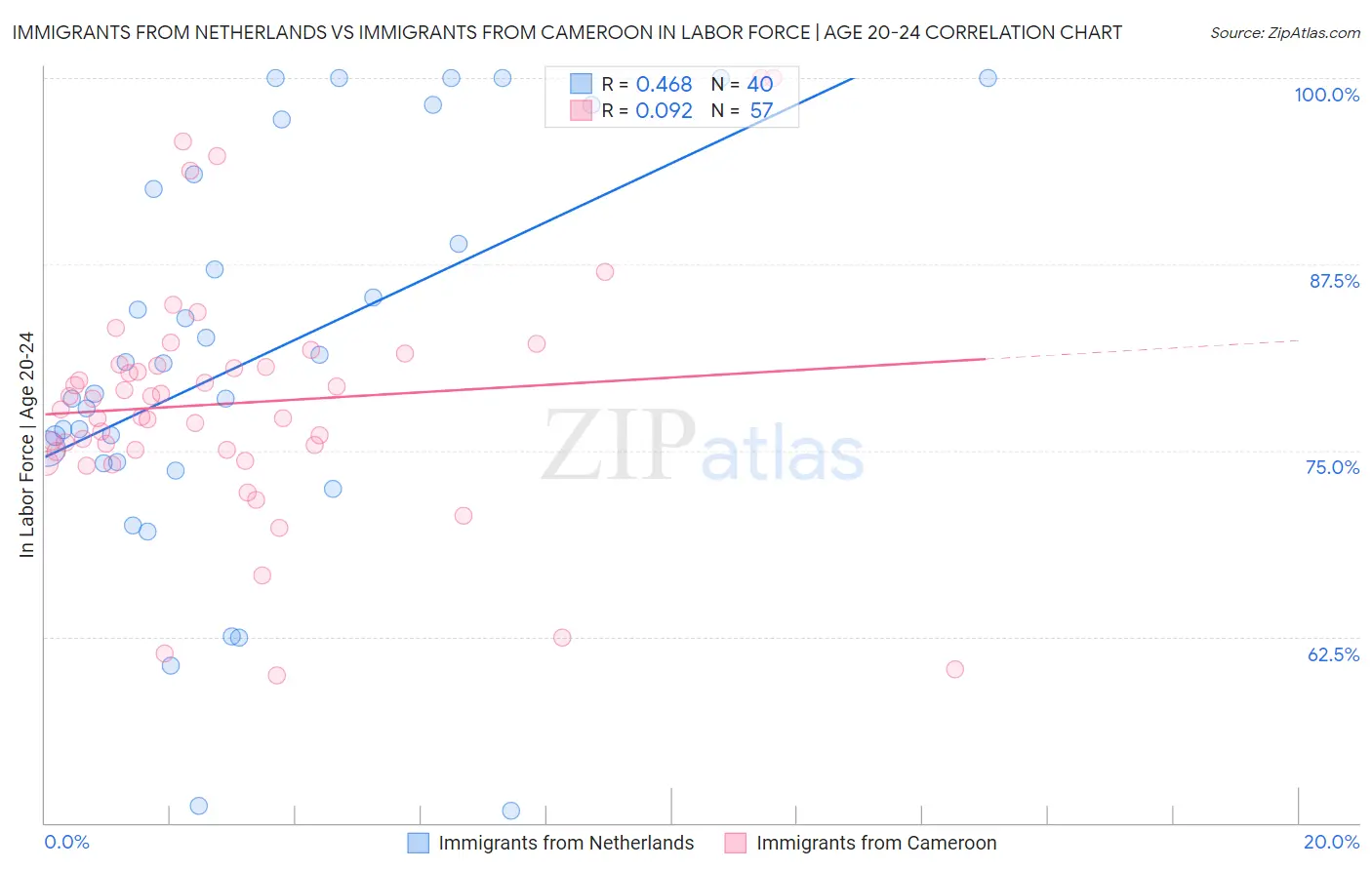 Immigrants from Netherlands vs Immigrants from Cameroon In Labor Force | Age 20-24